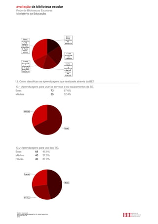 13. Como classificas as aprendizagens que realizaste através da BE?

13.1 Aprendizagens para usar os serviços e os equipamentos da BE.
Boas                                                            73   67.6%
Médias                                                          35   32.4%




13.2 Aprendizagens para uso das TIC.
Boas            68    45.9%
Médias          40    27.0%
Fracas          40    27.0%




 Relatório de avaliação
 808125 Escola Básica Integrada Prof. Dr. Aníbal Cavaco Silva
 2011/07/26 14:27:28
 38/58
 