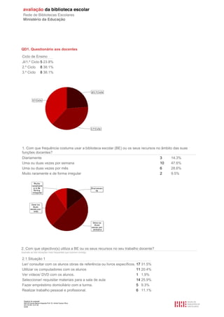QD1. Questionário aos docentes

Ciclo de Ensino
JI/1.º Ciclo 5 23.8%
2.º Ciclo 8 38.1%
3.º Ciclo 8 38.1%




1. Com que frequência costuma usar a biblioteca escolar (BE) ou os seus recursos no âmbito das suas
funções docentes?
Diariamente                                                                         3    14.3%
Uma ou duas vezes por semana                                                        10   47.6%
Uma ou duas vezes por mês                                                           6    28.6%
Muito raramente e de forma irregular                                                2    9.5%




2. Com que objectivo(s) utiliza a BE ou os seus recursos no seu trabalho docente?
Assinale as três situações mais frequentes que ocorrem consigo


2.1 Situação 1
Ler/ consultar com os alunos obras de referência ou livros específicos. 17 31.5%
Utilizar os computadores com os alunos                                  11 20.4%
Ver vídeos/ DVD com os alunos.                                          1 1.9%
Seleccionar/ requisitar materiais para a sala de aula                   14 25.9%
Fazer empréstimo domiciliário com a turma.                              5 9.3%
Realizar trabalho pessoal e profissional.                               6 11.1%

  Relatório de avaliação
  808125 Escola Básica Integrada Prof. Dr. Aníbal Cavaco Silva
  2011/07/26 14:27:28
  40/58
 