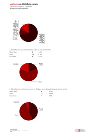 4. Classifique o seu conhecimento sobre os recursos da BE:
Muito Bom                                                       4    19.0%
Bom                                                             13   61.9%
Razoável                                                        4    19.0%




5. Classifique o nível dos recursos da BE para apoio à sua prática educativa/ lectiva:
Muito Bom                                    9           42.9%
Bom                                          11          52.4%
Razoável                                     1           4.8%




 Relatório de avaliação
 808125 Escola Básica Integrada Prof. Dr. Aníbal Cavaco Silva
 2011/07/26 14:27:28
 42/58
 