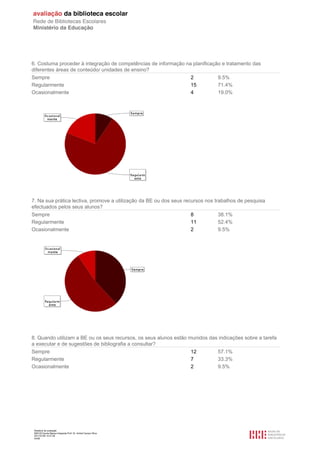 6. Costuma proceder à integração de competências de informação na planificação e tratamento das
diferentes áreas de conteúdo/ unidades de ensino?
Sempre                                                           2           9.5%
Regularmente                                                     15          71.4%
Ocasionalmente                                                   4           19.0%




7. Na sua prática lectiva, promove a utilização da BE ou dos seus recursos nos trabalhos de pesquisa
efectuados pelos seus alunos?
Sempre                                                              8          38.1%
Regularmente                                                        11         52.4%
Ocasionalmente                                                      2          9.5%




8. Quando utilizam a BE ou os seus recursos, os seus alunos estão munidos das indicações sobre a tarefa
a executar e de sugestões de bibliografia a consultar?
Sempre                                                             12        57.1%
Regularmente                                                       7         33.3%
Ocasionalmente                                                     2         9.5%




 Relatório de avaliação
 808125 Escola Básica Integrada Prof. Dr. Aníbal Cavaco Silva
 2011/07/26 14:27:28
 43/58
 