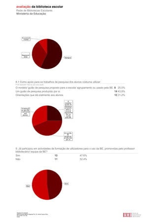 8.1 Como apoio para os trabalhos de pesquisa dos alunos costuma utilizar:
Pode assinalar mais do que uma opção.

O modelo/ guião de pesquisa proposto para a escola/ agrupamento ou usado pela BE. 8 25.0%
Um guião de pesquisa produzido por si.                                            14 43.8%
Orientações que dá oralmente aos alunos.                                          10 31.2%




9. Já participou em actividades de formação de utilizadores para o uso da BE, promovidas pelo professor
bibliotecário/ equipa da BE?
Sim                                                             10   47.6%
Não                                                             11   52.4%




 Relatório de avaliação
 808125 Escola Básica Integrada Prof. Dr. Aníbal Cavaco Silva
 2011/07/26 14:27:28
 44/58
 