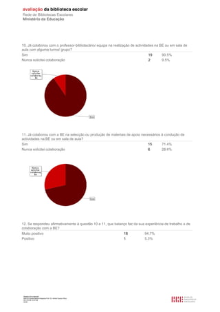 10. Já colaborou com o professor-bibliotecário/ equipa na realização de actividades na BE ou em sala de
aula com alguma turma/ grupo?
Sim                                                                           19       90.5%
Nunca solicitei colaboração                                                   2        9.5%




11. Já colaborou com a BE na selecção ou produção de materiais de apoio necessários à condução de
actividades na BE ou em sala de aula?
Sim                                                                           15       71.4%
Nunca solicitei colaboração                                                   6        28.6%




12. Se respondeu afirmativamente à questão 10 e 11, que balanço faz da sua experiência de trabalho e de
colaboração com a BE?
Muito positivo                                               18           94.7%
Positivo                                                     1            5.3%




 Relatório de avaliação
 808125 Escola Básica Integrada Prof. Dr. Aníbal Cavaco Silva
 2011/07/26 14:27:28
 45/58
 