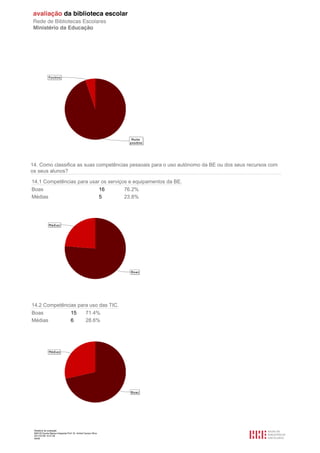 14. Como classifica as suas competências pessoais para o uso autónomo da BE ou dos seus recursos com
os seus alunos?

14.1 Competências para usar os serviços e equipamentos da BE.
Boas                                                            16   76.2%
Médias                                                          5    23.8%




14.2 Competências para uso das TIC.
Boas                                15            71.4%
Médias                              6             28.6%




 Relatório de avaliação
 808125 Escola Básica Integrada Prof. Dr. Aníbal Cavaco Silva
 2011/07/26 14:27:28
 46/58
 