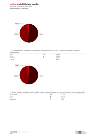 15.3 Competências para explorar diferentes materiais (livros, CD, DVD, Internet), elaborar trabalhos e
apresentá-los.
Boas                                                            11   52.4%
Médias                                                          9    42.9%
Fracas                                                          1    4.8%




16. Como avalia o contributo dado pela BE para o desenvolvimento nos alunos deste tipo de competências?
Muito Bom                                              12             57.1%
Bom                                                    8              38.1%
Razoável                                               1              4.8%




 Relatório de avaliação
 808125 Escola Básica Integrada Prof. Dr. Aníbal Cavaco Silva
 2011/07/26 14:27:28
 48/58
 