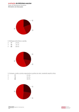 4. Distingue entre facto e opinião.
2        17                 27.4%
3        10                 16.1%
4        35                 56.5%




5. Compara, avalia e produz argumentos e pontos de vista, revelando espírito crítico.
2         17                    27.4%
3         15                    24.2%
4         30                    48.4%




 Relatório de avaliação
 808125 Escola Básica Integrada Prof. Dr. Aníbal Cavaco Silva
 2011/07/26 14:27:28
 54/58
 