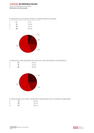 6. Aprofunda, por sua própria iniciativa, a tarefa inicialmente proposta.
(p. ex, recorre a outras leituras e a outras fontes para além das indicadas)

1                  5                                       8.1%
2                  12                                      19.4%
3                  10                                      16.1%
4                  35                                      56.5%




7. Selecciona o estilo apropriado de acordo com o tipo de trabalho e os destinatários.
2                        15                                     24.2%
3                        12                                     19.4%
4                        35                                     56.5%




8. Utiliza imagens com critério, devidamente relacionadas com os conteúdos e legendadas.
2                        15                                        24.2%
3                        10                                        16.1%
4                        37                                        59.7%




 Relatório de avaliação
 808125 Escola Básica Integrada Prof. Dr. Aníbal Cavaco Silva
 2011/07/26 14:27:28
 55/58
 