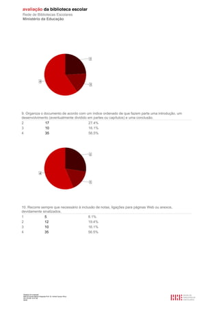 9. Organiza o documento de acordo com um índice ordenado de que fazem parte uma introdução, um
desenvolvimento (eventualmente dividido em partes ou capítulos) e uma conclusão.
2                              17                               27.4%
3                              10                               16.1%
4                              35                               56.5%




10. Recorre sempre que necessário à inclusão de notas, ligações para páginas Web ou anexos,
devidamente sinalizados.
1                             5                                 8.1%
2                             12                                19.4%
3                             10                                16.1%
4                             35                                56.5%




 Relatório de avaliação
 808125 Escola Básica Integrada Prof. Dr. Aníbal Cavaco Silva
 2011/07/26 14:27:28
 56/58
 