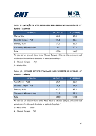 10
Tabela 9 – INTENÇÃO DE VOTO ESTIMULADA PARA PRESIDENTE DA REPÚBLICA – 2°
TURNO – CENÁRIO 5
RESPOSTA JUL/2013 (%) SET/2013 (%)
Marina Silva 40,5 45,0
Eduardo Campos - PSB 15,1 12,5
Branco / Nulo 34,5 32,2
Não sabe / Não respondeu 9,9 10,3
Total 100,0 100,0
No caso de um segundo turno entre Eduardo Campos e Marina Silva, em quem você
votaria para Presidente da República se a eleição fosse hoje?
1 – Eduardo Campos PSB
2 – Marina Silva
Tabela 10 – INTENÇÃO DE VOTO ESTIMULADA PARA PRESIDENTE DA REPÚBLICA – 2°
TURNO – CENÁRIO 6
RESPOSTA JUL/2013 (%) SET/2013 (%)
Aécio Neves - PSDB 29,7 30,9
Eduardo Campos - PSB 16,4 14,9
Branco / Nulo 42,0 42,3
Não sabe / Não respondeu 11,9 11,9
Total 100,0 100,0
No caso de um segundo turno entre Aécio Neves e Eduardo Campos, em quem você
votaria para Presidente da República se a eleição fosse hoje?
1 – Aécio Neves PSDB
2 – Eduardo Campos PSB
 