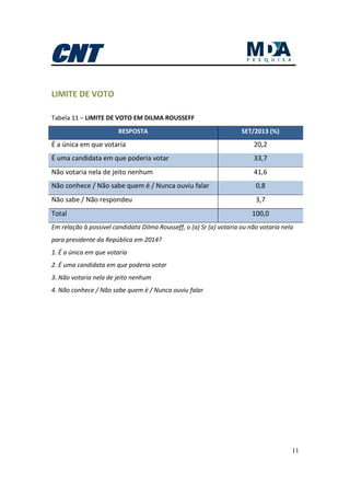 11
LIMITE DE VOTO
Tabela 11 – LIMITE DE VOTO EM DILMA ROUSSEFF
RESPOSTA SET/2013 (%)
É a única em que votaria 20,2
É uma candidata em que poderia votar 33,7
Não votaria nela de jeito nenhum 41,6
Não conhece / Não sabe quem é / Nunca ouviu falar 0,8
Não sabe / Não respondeu 3,7
Total 100,0
Em relação à possível candidata Dilma Rousseff, o (a) Sr (a) votaria ou não votaria nela
para presidente da República em 2014?
1. É a única em que votaria
2. É uma candidata em que poderia votar
3. Não votaria nela de jeito nenhum
4. Não conhece / Não sabe quem é / Nunca ouviu falar
 