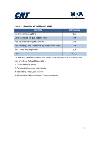 12
Tabela 12 – LIMITE DE VOTO EM AÉCIO NEVES
RESPOSTA SET/2013 (%)
É o único em que votaria 6,5
É um candidato em que poderia votar 34,9
Não votaria nele de jeito nenhum 36,8
Não conhece / Não sabe quem é / Nunca ouviu falar 17,9
Não sabe / Não respondeu 3,9
Total 100,0
Em relação ao possível candidato Aécio Neves, o (a) Sr(a) votaria ou não votaria nele
para presidente da República em 2014?
1. É o único em que votaria
2. É um candidato em que poderia votar
3. Não votaria nele de jeito nenhum
4. Não conhece / Não sabe quem é / Nunca ouviu falar
 