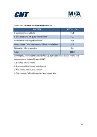13
Tabela 13 – LIMITE DE VOTO EM MARINA SILVA
RESPOSTA SET/2013 (%)
É a única em que votaria 11,1
É uma candidata em que poderia votar 44,0
Não votaria nela de jeito nenhum 30,8
Não conhece / Não sabe quem é / Nunca ouviu falar 10,5
Não sabe / Não respondeu 3,6
Total 100,0
Em relação à possível candidata Marina Silva, o (a) Sr(a) votaria ou não votaria nela
para presidente da República em 2014?
1. É a única em que votaria
2. É uma candidata em que poderia votar
3. Não votaria nela de jeito nenhum
4. Não conhece / Não sabe quem é / Nunca ouviu falar
 