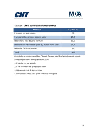 14
Tabela 14 – LIMITE DE VOTO EM EDUARDO CAMPOS
RESPOSTA SET/2013 (%)
É o único em que votaria 2,0
É um candidato em que poderia votar 25,9
Não votaria nele de jeito nenhum 33,5
Não conhece / Não sabe quem é / Nunca ouviu falar 34,7
Não sabe / Não respondeu 3,9
Total 100,0
Em relação ao possível candidato Eduardo Campos, o (a) Sr(a) votaria ou não votaria
nele para presidente da República em 2014?
1. É o único em que votaria
2. É um candidato em que poderia votar
3. Não votaria nele de jeito nenhum
4. Não conhece / Não sabe quem é / Nunca ouviu falar
 
