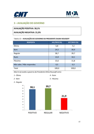 15
3 – AVALIAÇÃO DO GOVERNO
AVALIAÇÃO POSITIVA: 38,1%
AVALIAÇÃO NEGATIVA: 21,9%
Tabela 15 – AVALIAÇÃO DO GOVERNO DA PRESIDENTE DILMA ROUSSEFF
RESPOSTA JUL/2013 (%) SET/2013 (%)
Ótimo 6,8 7,2
Bom 24,5 30,9
Regular 38,7 39,7
Ruim 13,9 10,1
Péssimo 15,6 11,8
Não sabe / Não respondeu 0,5 0,3
Total 100,0 100,0
O(a) Sr.(a) avalia o governo da Presidente Dilma Rousseff como:
1 - Ótimo
2 - Bom
3 - Regular
4 - Ruim
5 - Péssimo
 