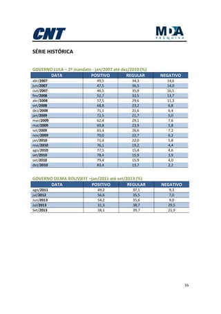 16
SÉRIE HISTÓRICA
GOVERNO LULA – 2º mandato - jan/2007 até dez/2010 (%)
DATA POSITIVO REGULAR NEGATIVO
abr/2007 49,5 34,3 14,6
jun/2007 47,5 36,5 14,0
out/2007 46,5 35,9 16,5
fev/2008 52,7 32,5 13,7
abr/2008 57,5 29,6 11,3
set/2008 68,8 23,2 6,8
dez/2008 71,1 21,6 6,4
jan/2009 72,5 21,7 5,0
mar/2009 62,4 29,1 7,6
mai/2009 69,8 23,9 5,8
set/2009 65,4 26,6 7,2
nov/2009 70,0 22,7 6,2
jan/2010 71,4 22,0 5,8
mai/2010 76,1 19,2 4,4
ago/2010 77,5 15,4 4,6
set/2010 78,4 15,9 3,9
set/2010 79,4 15,9 4,0
dez/2010 83,4 13,7 2,2
GOVERNO DILMA ROUSSEFF –jan/2011 até set/2013 (%)
DATA POSITIVO REGULAR NEGATIVO
ago/2011 49,2 37,1 9,3
jul/2012 56,6 35,5 7,0
Jun/2013 54,2 35,6 9,0
Jul/2013 31,3 38,7 29,5
Set/2013 38,1 39,7 21,9
 