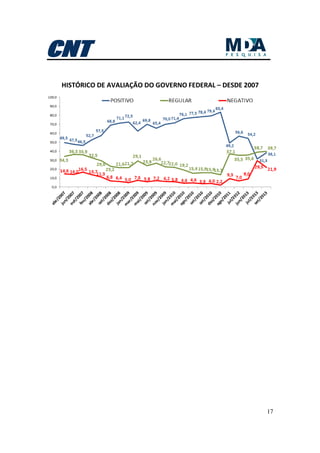 17
HISTÓRICO DE AVALIAÇÃO DO GOVERNO FEDERAL – DESDE 2007
 