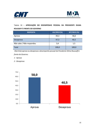 18
Tabela 16 – APROVAÇÃO DO DESEMPENHO PESSOAL DA PRESIDENTE DILMA
ROUSSEFF À FRENTE DO GOVERNO
RESPOSTA JUL/2013 (%) SET/2013 (%)
Aprova 49,3 58,0
Desaprova 47,3 40,5
Não sabe / Não respondeu 3,4 1,5
Total 100,0 100,0
O(a) Sr(a) aprova ou desaprova o desempenho pessoal da Presidente Dilma Rousseff à
frente do Governo:
1 - Aprova
2 - Desaprova
 