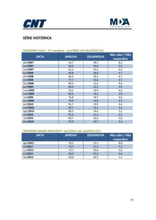 19
SÉRIE HISTÓRICA
GOVERNO LULA – 2º mandato - jan/2007 até dez/2010 (%)
DATA APROVA DESAPROVA
Não sabe / Não
respondeu
abr/2007 63,7 28,2 8,2
jun/2007 64,0 29,8 6,3
out/2007 61,2 32,5 6,3
fev/2008 66,8 28,6 4,7
abr/2008 69,3 26,1 4,7
set/2008 77,7 16,6 5,7
dez/2008 80,3 15,2 4,6
jan/2009 84,0 12,2 3,9
mar/2009 76,2 19,9 4,0
mai/2009 81,5 15,7 2,9
set/2009 76,8 18,7 4,6
nov/2009 78,9 14,6 6,5
jan/2010 81,7 13,9 4,4
mai/2010 83,7 13,1 3,2
ago/2010 80,5 14,4 5,2
set/2010 81,4 12,2 6,5
set/2010 80,7 16,4 3,0
dez/2010 87,0 10,7 2,4
GOVERNO DILMA ROUSSEFF –jan/2011 até set/2013 (%)
DATA APROVA DESAPROVA Não sabe / Não
respondeu
ago/2011 70,2 21,1 8,8
Jul/2012 75,7 17,3 7,1
Jun/2013 73,7 20,4 5,9
Jul/2013 49,3 47,3 3,4
Set/2013 58,0 40,5 1,5
 