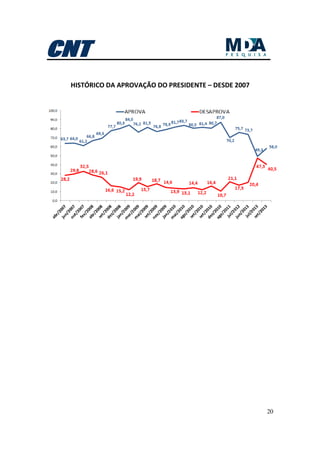 20
HISTÓRICO DA APROVAÇÃO DO PRESIDENTE – DESDE 2007
 