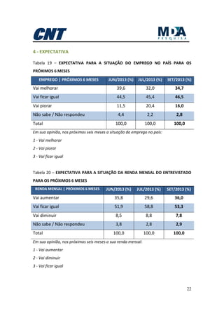 22
4 - EXPECTATIVA
Tabela 19 – EXPECTATIVA PARA A SITUAÇÃO DO EMPREGO NO PAÍS PARA OS
PRÓXIMOS 6 MESES
EMPREGO | PRÓXIMOS 6 MESES JUN/2013 (%) JUL/2013 (%) SET/2013 (%)
Vai melhorar 39,6 32,0 34,7
Vai ficar igual 44,5 45,4 46,5
Vai piorar 11,5 20,4 16,0
Não sabe / Não respondeu 4,4 2,2 2,8
Total 100,0 100,0 100,0
Em sua opinião, nos próximos seis meses a situação do emprego no país:
1 - Vai melhorar
2 - Vai piorar
3 - Vai ficar igual
Tabela 20 – EXPECTATIVA PARA A SITUAÇÃO DA RENDA MENSAL DO ENTREVISTADO
PARA OS PRÓXIMOS 6 MESES
RENDA MENSAL | PRÓXIMOS 6 MESES JUN/2013 (%) JUL/2013 (%) SET/2013 (%)
Vai aumentar 35,8 29,6 36,0
Vai ficar igual 51,9 58,8 53,3
Vai diminuir 8,5 8,8 7,8
Não sabe / Não respondeu 3,8 2,8 2,9
Total 100,0 100,0 100,0
Em sua opinião, nos próximos seis meses a sua renda mensal:
1 - Vai aumentar
2 - Vai diminuir
3 - Vai ficar igual
 