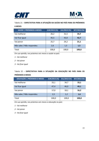 23
Tabela 21 – EXPECTATIVA PARA A SITUAÇÃO DA SAÚDE NO PAÍS PARA OS PRÓXIMOS
6 MESES
SAÚDE | PRÓXIMOS 6 MESES JUN/2013 (%) JUL/2013 (%) SET/2013 (%)
Vai melhorar 26,2 31,5 34,7
Vai ficar igual 45,5 43,0 42,7
Vai piorar 25,7 24,2 21,1
Não sabe / Não respondeu 2,6 1,3 1,5
Total 100,0 100,0 100,0
Em sua opinião, nos próximos seis meses a saúde no país:
1 - Vai melhorar
2 - Vai piorar
3 - Vai ficar igual
Tabela 22 – EXPECTATIVA PARA A SITUAÇÃO DA EDUCAÇÃO NO PAÍS PARA OS
PRÓXIMOS 6 MESES
EDUCAÇÃO | PRÓXIMOS 6 MESES JUN/2013 (%) JUL/2013 (%) SET/2013 (%)
Vai melhorar 33,1 34,7 33,1
Vai ficar igual 47,4 46,0 49,1
Vai piorar 17,0 18,1 16,2
Não sabe / Não respondeu 2,5 1,2 1,6
Total 100,0 100,0 100,0
Em sua opinião, nos próximos seis meses a educação no país:
1 - Vai melhorar
2 - Vai piorar
3 - Vai ficar igual
 