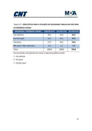 24
Tabela 23 – EXPECTATIVA PARA A SITUAÇÃO DA SEGURANÇA PÚBLICA NO PAÍS PARA
OS PRÓXIMOS 6 MESES
SEGURANÇA | PRÓXIMOS 6 MESES JUN/2013 (%) JUL/2013 (%) SET/2013 (%)
Vai melhorar 39,1 31,6 26,9
Vai ficar igual 41,2 43,1 47,9
Vai piorar 17,1 24,1 23,8
Não sabe / Não respondeu 2,6 1,2 1,4
Total 100,0 100,0 100,0
Em sua opinião, nos próximos seis meses, a segurança pública no país:
1 - Vai melhorar
2 - Vai piorar
3 - Vai ficar igual
 