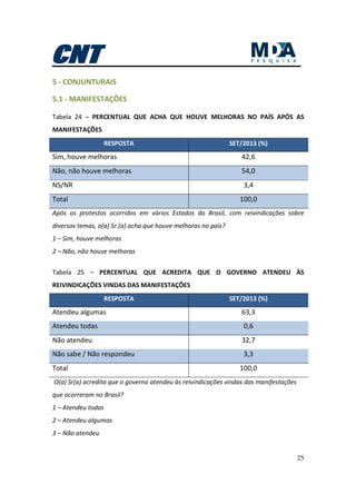 25
5 - CONJUNTURAIS
5.1 - MANIFESTAÇÕES
Tabela 24 – PERCENTUAL QUE ACHA QUE HOUVE MELHORAS NO PAÍS APÓS AS
MANIFESTAÇÕES
RESPOSTA SET/2013 (%)
Sim, houve melhoras 42,6
Não, não houve melhoras 54,0
NS/NR 3,4
Total 100,0
Após os protestos ocorridos em vários Estados do Brasil, com reivindicações sobre
diversos temas, o(a) Sr.(a) acha que houve melhoras no país?
1 – Sim, houve melhoras
2 – Não, não houve melhoras
Tabela 25 – PERCENTUAL QUE ACREDITA QUE O GOVERNO ATENDEU ÀS
REIVINDICAÇÕES VINDAS DAS MANIFESTAÇÕES
RESPOSTA SET/2013 (%)
Atendeu algumas 63,3
Atendeu todas 0,6
Não atendeu 32,7
Não sabe / Não respondeu 3,3
Total 100,0
O(a) Sr(a) acredita que o governo atendeu às reivindicações vindas das manifestações
que ocorreram no Brasil?
1 – Atendeu todas
2 – Atendeu algumas
3 – Não atendeu
 