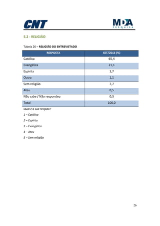 26
5.2 - RELIGIÃO
Tabela 26 – RELIGIÃO DO ENTREVISTADO
RESPOSTA SET/2013 (%)
Católica 65,4
Evangélica 21,1
Espírita 3,7
Outra 1,1
Sem religião 7,7
Ateu 0,5
Não sabe / Não respondeu 0,3
Total 100,0
Qual é a sua religião?
1 – Católico
2 – Espírita
3 – Evangélico
4 – Ateu
5 – Sem religião
 