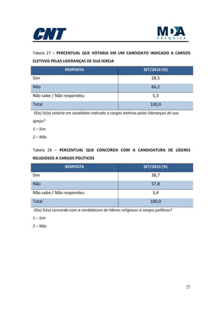 27
Tabela 27 – PERCENTUAL QUE VOTARIA EM UM CANDIDATO INDICADO A CARGOS
ELETIVOS PELAS LIDERANÇAS DE SUA IGREJA
RESPOSTA SET/2013 (%)
Sim 28,5
Não 66,2
Não sabe / Não respondeu 5,3
Total 100,0
O(a) Sr(a) votaria em candidato indicado a cargos eletivos pelas lideranças de sua
igreja?
1 – Sim
2 – Não
Tabela 28 – PERCENTUAL QUE CONCORDA COM A CANDIDATURA DE LÍDERES
RELIGIOSOS A CARGOS POLÍTICOS
RESPOSTA SET/2013 (%)
Sim 38,7
Não 57,8
Não sabe / Não respondeu 3,4
Total 100,0
O(a) Sr(a) concorda com a candidatura de líderes religiosos a cargos políticos?
1 – Sim
2 – Não
 