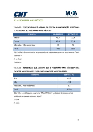 28
5.3 – PROGRAMA MAIS MÉDICOS
Tabela 29 – PERCENTUAL QUE É A FAVOR OU CONTRA A CONTRATAÇÃO DE MÉDICOS
ESTRANGEIROS NO PROGRAMA “MAIS MÉDICOS”
RESPOSTA JUL/2013 (%) SET/2013 (%)
A favor 49,7 73,9
Contra 47,4 23,8
Não sabe / Não respondeu 2,9 2,2
Total 100,0 100,0
O(a) Sr(a) é a favor ou contra a contratação de médicos estrangeiros no programa “Mais
Médicos”?
1 – A favor
2 – Contra
Tabela 30 – PERCENTUAL QUE ACREDITA QUE O PROGRAMA “MAIS MÉDICOS” SERÁ
CAPAZ DE SOLUCIONAR OS PROBLEMAS GRAVES DE SAÚDE NO BRASIL
RESPOSTA SET/2013 (%)
Sim 49,6
Não 47,1
Não sabe / Não respondeu 3,3
Total 100,0
O(a) Sr(a) acredita que o programa “Mais Médicos” será capaz de solucionar os
problemas graves de saúde no Brasil?
1 – Sim
2 – Não
 