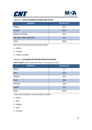 29
Tabela 31 – TIPO DE SISTEMA DE SAÚDE QUE UTILIZA
RESPOSTA SET/2013 (%)
Público 62,4
Privado 20,8
Público e Privado 16,5
Não sabe / Não respondeu 0,3
Total 100,0
Que tipo de sistema de saúde o(a) Sr(a) utiliza?
1 – Público
2 – Privado
3 – Público e privado
Tabela 32 – AVALIAÇÃO DO SISTEMA PÚBLICO DE SAÚDE
BASE DE DADOS: 78,9% que afirmaram utilizar o sistema público de saúde
RESPOSTA SET/2013 (%)
Ótimo 2,7
Bom 18,0
Regular 37,4
Ruim 18,6
Péssimo 22,9
NS/NR 0,4
Total 100,0
Como o(a) Sr(a) avalia o sistema público de saúde?
1 – Ótimo
2 – Bom
3 – Regular
4 – Ruim
5 – Péssimo
 
