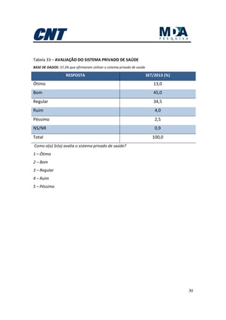 30
Tabela 33 – AVALIAÇÃO DO SISTEMA PRIVADO DE SAÚDE
BASE DE DADOS: 37,3% que afirmaram utilizar o sistema privado de saúde
RESPOSTA SET/2013 (%)
Ótimo 13,0
Bom 45,0
Regular 34,5
Ruim 4,0
Péssimo 2,5
NS/NR 0,9
Total 100,0
Como o(a) Sr(a) avalia o sistema privado de saúde?
1 – Ótimo
2 – Bom
3 – Regular
4 – Ruim
5 – Péssimo
 