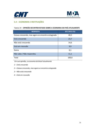 31
5.4 – ECONOMIA E INSTITUIÇÕES
Tabela 34 – OPINIÃO DO ENTREVISTADO SOBRE A ECONOMIA DO PAÍS ATUALMENTE
RESPOSTA SET/2013 (%)
Estava crescendo, mas agora se encontra estagnada 40,5
Está crescendo 23,7
Não está crescendo 14,6
Está em recessão 9,9
Outra 0,1
Não sabe / Não respondeu 11,1
Total 100,0
Em sua opinião, a economia do Brasil atualmente
1 – Está crescendo
2 – Estava crescendo, mas agora se encontra estagnada
3 – Não está crescendo
4 – Está em recessão
 