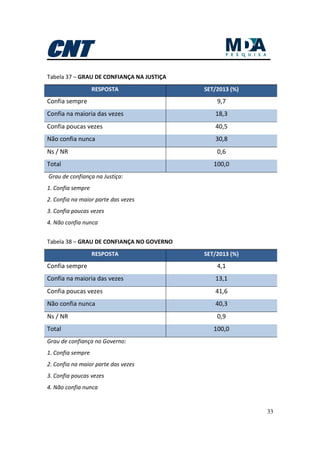 33
Tabela 37 – GRAU DE CONFIANÇA NA JUSTIÇA
RESPOSTA SET/2013 (%)
Confia sempre 9,7
Confia na maioria das vezes 18,3
Confia poucas vezes 40,5
Não confia nunca 30,8
Ns / NR 0,6
Total 100,0
Grau de confiança na Justiça:
1. Confia sempre
2. Confia na maior parte das vezes
3. Confia poucas vezes
4. Não confia nunca
Tabela 38 – GRAU DE CONFIANÇA NO GOVERNO
RESPOSTA SET/2013 (%)
Confia sempre 4,1
Confia na maioria das vezes 13,1
Confia poucas vezes 41,6
Não confia nunca 40,3
Ns / NR 0,9
Total 100,0
Grau de confiança no Governo:
1. Confia sempre
2. Confia na maior parte das vezes
3. Confia poucas vezes
4. Não confia nunca
 