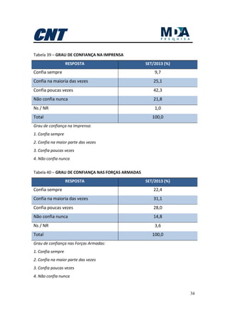34
Tabela 39 – GRAU DE CONFIANÇA NA IMPRENSA
RESPOSTA SET/2013 (%)
Confia sempre 9,7
Confia na maioria das vezes 25,1
Confia poucas vezes 42,3
Não confia nunca 21,8
Ns / NR 1,0
Total 100,0
Grau de confiança na Imprensa:
1. Confia sempre
2. Confia na maior parte das vezes
3. Confia poucas vezes
4. Não confia nunca
Tabela 40 – GRAU DE CONFIANÇA NAS FORÇAS ARMADAS
RESPOSTA SET/2013 (%)
Confia sempre 22,4
Confia na maioria das vezes 31,1
Confia poucas vezes 28,0
Não confia nunca 14,8
Ns / NR 3,6
Total 100,0
Grau de confiança nas Forças Armadas:
1. Confia sempre
2. Confia na maior parte das vezes
3. Confia poucas vezes
4. Não confia nunca
 