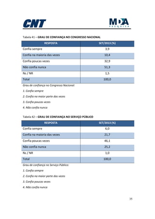 35
Tabela 41 – GRAU DE CONFIANÇA NO CONGRESSO NACIONAL
RESPOSTA SET/2013 (%)
Confia sempre 3,9
Confia na maioria das vezes 10,4
Confia poucas vezes 32,9
Não confia nunca 51,3
Ns / NR 1,5
Total 100,0
Grau de confiança no Congresso Nacional:
1. Confia sempre
2. Confia na maior parte das vezes
3. Confia poucas vezes
4. Não confia nunca
Tabela 42 – GRAU DE CONFIANÇA NO SERVIÇO PÚBLICO
RESPOSTA SET/2013 (%)
Confia sempre 6,0
Confia na maioria das vezes 21,7
Confia poucas vezes 46,1
Não confia nunca 25,2
Ns / NR 1,0
Total 100,0
Grau de confiança no Serviço Público:
1. Confia sempre
2. Confia na maior parte das vezes
3. Confia poucas vezes
4. Não confia nunca
 