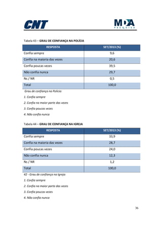 36
Tabela 43 – GRAU DE CONFIANÇA NA POLÍCIA
RESPOSTA SET/2013 (%)
Confia sempre 9,6
Confia na maioria das vezes 20,6
Confia poucas vezes 39,5
Não confia nunca 29,7
Ns / NR 0,5
Total 100,0
Grau de confiança na Polícia:
1. Confia sempre
2. Confia na maior parte das vezes
3. Confia poucas vezes
4. Não confia nunca
Tabela 44 – GRAU DE CONFIANÇA NA IGREJA
RESPOSTA SET/2013 (%)
Confia sempre 33,9
Confia na maioria das vezes 28,7
Confia poucas vezes 24,0
Não confia nunca 12,3
Ns / NR 1,2
Total 100,0
42 - Grau de confiança na Igreja:
1. Confia sempre
2. Confia na maior parte das vezes
3. Confia poucas vezes
4. Não confia nunca
 