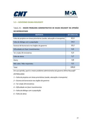 37
5.5 – GOVERNO DILMA ROUSSEFF
Tabela 45 – MAIOR PROBLEMA ADMINISTRATIVO DE DILMA ROUSSEFF NA OPINIÃO
DO ENTREVISTADO
RESPOSTA SET/2013 (%)
Falta de projetos em áreas prioritárias (saúde, educação e transporte) 42,6
Falta de diálogo com a população 14,5
Excesso de burocracia nos órgãos do governo 10,2
Dificuldade em fazer investimentos 6,6
Ter criado 39 ministérios 6,3
Falta de obras 5,7
Outro 4,8
Não sabe / Não respondeu 9,2
Total 100,0
Em sua opinião, qual é o maior problema administrativo do governo Dilma Rousseff?
(ESTIMULADA)
1 – Falta de projetos em áreas prioritárias (saúde, educação e transporte)
2 – Excesso de burocracia nos órgãos do governo
3 – Ter criado 39 ministérios
4 – Dificuldade em fazer investimentos
5 – Falta de diálogo com a população
6 – Falta de obras
 