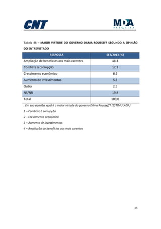38
Tabela 46 – MAIOR VIRTUDE DO GOVERNO DILMA ROUSSEFF SEGUNDO A OPINIÃO
DO ENTREVISTADO
RESPOSTA SET/2013 (%)
Ampliação de benefícios aos mais carentes 48,4
Combate à corrupção 17,3
Crescimento econômico 6,6
Aumento de investimentos 5,3
Outra 2,5
NS/NR 19,8
Total 100,0
. Em sua opinião, qual é a maior virtude do governo Dilma Rousseff? (ESTIMULADA)
1 – Combate à corrupção
2 – Crescimento econômico
3 – Aumento de investimentos
4 – Ampliação de benefícios aos mais carentes
 
