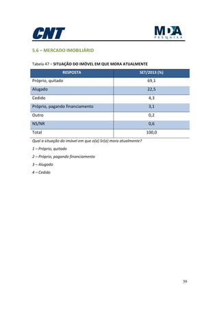 39
5.6 – MERCADO IMOBILIÁRIO
Tabela 47 – SITUAÇÃO DO IMÓVEL EM QUE MORA ATUALMENTE
RESPOSTA SET/2013 (%)
Próprio, quitado 69,1
Alugado 22,5
Cedido 4,3
Próprio, pagando financiamento 3,1
Outro 0,2
NS/NR 0,6
Total 100,0
Qual a situação do imóvel em que o(a) Sr(a) mora atualmente?
1 – Próprio, quitado
2 – Próprio, pagando financiamento
3 – Alugado
4 – Cedido
 