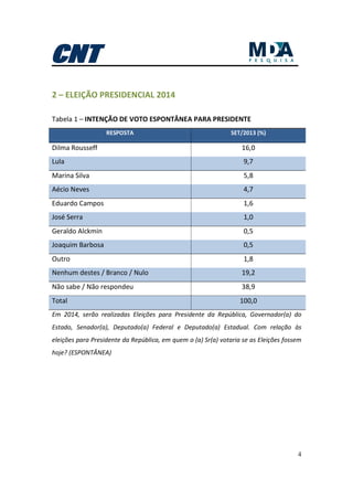 4
2 – ELEIÇÃO PRESIDENCIAL 2014
Tabela 1 – INTENÇÃO DE VOTO ESPONTÂNEA PARA PRESIDENTE
RESPOSTA SET/2013 (%)
Dilma Rousseff 16,0
Lula 9,7
Marina Silva 5,8
Aécio Neves 4,7
Eduardo Campos 1,6
José Serra 1,0
Geraldo Alckmin 0,5
Joaquim Barbosa 0,5
Outro 1,8
Nenhum destes / Branco / Nulo 19,2
Não sabe / Não respondeu 38,9
Total 100,0
Em 2014, serão realizadas Eleições para Presidente da República, Governador(a) do
Estado, Senador(a), Deputado(a) Federal e Deputado(a) Estadual. Com relação às
eleições para Presidente da República, em quem o (a) Sr(a) votaria se as Eleições fossem
hoje? (ESPONTÂNEA)
 