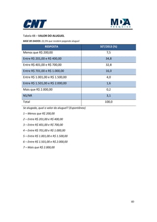 40
Tabela 48 – VALOR DO ALUGUEL
BASE DE DADOS: 22,5% que residem pagando aluguel
RESPOSTA SET/2013 (%)
Menos que R$ 200,00 7,5
Entre R$ 201,00 e R$ 400,00 34,8
Entre R$ 401,00 e R$ 700,00 32,8
Entre R$ 701,00 e R$ 1.000,00 16,0
Entre R$ 1.001,00 e R$ 1.500,00 4,0
Entre R$ 1.501,00 e R$ 2.000,00 1,6
Mais que R$ 2.000,00 0,2
NS/NR 3,1
Total 100,0
Se alugado, qual o valor do aluguel? (Espontânea)
1 – Menos que R$ 200,00
2 – Entre R$ 201,00 e R$ 400,00
3 – Entre R$ 401,00 e R$ 700,00
4 – Entre R$ 701,00 e R$ 1.000,00
5 – Entre R$ 1.001,00 e R$ 1.500,00
6 – Entre R$ 1.501,00 e R$ 2.000,00
7 – Mais que R$ 2.000,00
 
