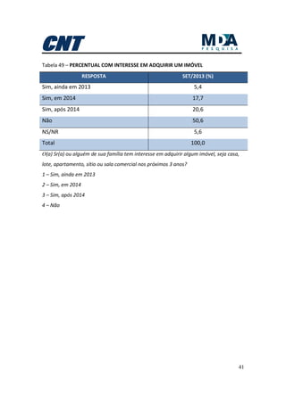 41
Tabela 49 – PERCENTUAL COM INTERESSE EM ADQUIRIR UM IMÓVEL
RESPOSTA SET/2013 (%)
Sim, ainda em 2013 5,4
Sim, em 2014 17,7
Sim, após 2014 20,6
Não 50,6
NS/NR 5,6
Total 100,0
O(a) Sr(a) ou alguém de sua família tem interesse em adquirir algum imóvel, seja casa,
lote, apartamento, sítio ou sala comercial nos próximos 3 anos?
1 – Sim, ainda em 2013
2 – Sim, em 2014
3 – Sim, após 2014
4 – Não
 