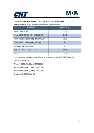 42
Tabela 50 – VALOR DO IMÓVEL QUE TEM NTERESSE EM ADQUIRIR
BASE DE DADOS: 43,7% que pretendem adquirir imóvel nos próximos anos
RESPOSTA SET/2013 (%)
Até R$ 50.000,00 35,7
Entre R$ 50.001,00 e R$ 100.000,00 29,4
Entre R$ 100.001,00 e R$ 200.000,00 18,5
Entre R$ 200,001,00 e R$ 500,000,00 4,9
Acima de R$ 500.000,00 0,7
Não sabe / Não respondeu 10,9
Total 100,0
Qual o valor do imóvel que o(a) Sr(a) teria interesse em adquirir? (ESPONTÂNEA)
1 – Até R$ 50.000,00
2 – Entre R$ 50.001,00 e R$ 100.000,00
3 – Entre R$ 100.001,00 e R$ 200.000,00
4 – Entre R$ 200.001,00 e R$ 500.000,00
5 – Acima de R$ 500.000,00
 