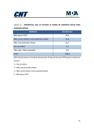 43
Tabela 51 – PERCENTUAL QUE JÁ UTILIZOU O FUNDO DE GARANTIA (FGTS) PARA
COMPRAR IMÓVEL
RESPOSTA SET/2013 (%)
Não possui FGTS 34,6
Não, nunca utilizei e nem pretendo utilizar 31,8
Não, mas pretendo utilizar 21,3
Sim, já utilizei 7,4
Não sabe / Não respondeu 4,9
Total 100,0
O(a) Sr(a) já utilizou o Fundo de Garantia por Tempo de Serviço (FGTS) para a compra de
imóvel?
1 – Sim, já utilizei
2 – Não, mas pretendo utilizar
3 – Não, nunca utilizei e nem pretendo utilizar
4 - Não possui FGTS
 