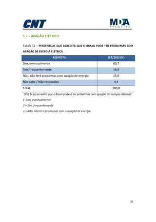 44
5.7 – APAGÃO ELÉTRICO
Tabela 52 – PERCENTUAL QUE ACREDITA QUE O BRASIL PODE TER PROBLEMAS COM
APAGÃO DE ENERGIA ELÉTRICA
RESPOSTA SET/2013 (%)
Sim, eventualmente 63,7
Sim, frequentemente 16,9
Não, não terá problemas com apagão de energia 15,0
Não sabe / Não respondeu 4,4
Total 100,0
O(a) Sr.(a) acredita que o Brasil poderá ter problemas com apagão de energia elétrica?
1 -Sim, eventualmente
2 – Sim, frequentemente
3 – Não, não terá problemas com o apagão de energia
 