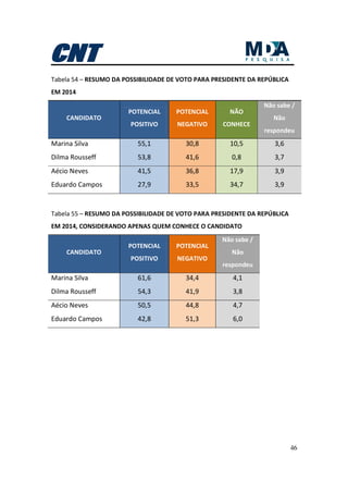 46
Tabela 54 – RESUMO DA POSSIBILIDADE DE VOTO PARA PRESIDENTE DA REPÚBLICA
EM 2014
CANDIDATO
POTENCIAL
POSITIVO
POTENCIAL
NEGATIVO
NÃO
CONHECE
Não sabe /
Não
respondeu
Marina Silva 55,1 30,8 10,5 3,6
Dilma Rousseff 53,8 41,6 0,8 3,7
Aécio Neves 41,5 36,8 17,9 3,9
Eduardo Campos 27,9 33,5 34,7 3,9
Tabela 55 – RESUMO DA POSSIBILIDADE DE VOTO PARA PRESIDENTE DA REPÚBLICA
EM 2014, CONSIDERANDO APENAS QUEM CONHECE O CANDIDATO
CANDIDATO
POTENCIAL
POSITIVO
POTENCIAL
NEGATIVO
Não sabe /
Não
respondeu
Marina Silva 61,6 34,4 4,1
Dilma Rousseff 54,3 41,9 3,8
Aécio Neves 50,5 44,8 4,7
Eduardo Campos 42,8 51,3 6,0
 