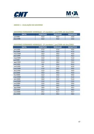 47
ANEXO 1 – AVALIAÇÃO DO GOVERNO
GOVERNO FERNANDO HENRIQUE– 1º mandato | jan/1995 até dez/1998
DATA POSITIVO REGULAR NEGATIVO
jul/1998 31,0 46,0 23,0
dez/1998 32,0 43,0 23,0
GOVERNO FERNANDO HENRIQUE– 2º mandato | jan/1999 até dez/2002
DATA POSITIVO REGULAR NEGATIVO
jan/1999 27,0 37,0 33,0
fev/1999 19,0 32,0 47,0
mar/1999 16,0 39,0 43,0
abr/1999 17,0 35,0 46,0
mai/1999 15,0 32,0 51,0
jul/1999 12,0 33,0 53,0
ago/1999 12,0 28,0 59,0
set/1999 8,0 26,0 65,0
out/1999 8,0 27,0 62,0
nov/1999 11,0 28,0 59,0
dez/1999 12,0 26,0 59,0
jan/2000 16,0 40,0 43,0
fev/2000 16,0 33,0 49,0
mar/2000 16,0 31,0 51,0
abr/2000 14,0 34,0 51,0
mai/2000 15,0 31,0 53,0
jun/2000 13,0 26,0 59,0
jul/2000 19,0 34,0 44,0
ago/2000 18,8 39,1 39,3
set/2000 23,4 35,8 38,0
out/2000 19,1 41,7 35,7
dez/2000 23,0 34,5 38,0
 