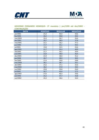 48
GOVERNO FERNANDO HENRIQUE– 2º mandato | jan/1999 até dez/2002 -
CONTINUAÇÃO
DATA POSITIVO REGULAR NEGATIVO
jan/2001 25,4 40,4 30,6
fev/2001 26,2 39,8 29,5
mar/2001 33,3 36,7 26,6
abr/2001 29,7 38,9 27,9
mai/2001 22,1 36,2 37,1
jun/2001 17,7 35,1 44,5
jul/2001 19,8 33,5 43,6
ago/2001 21,7 35,3 40,0
set/2001 21,7 36,1 39,4
out/2001 22,0 38,9 36,4
dez/2001 22,9 38,0 35,2
jan/2002 26,7 38,9 30,5
fev/2002 27,4 39,8 28,8
mar/2002 28,1 38,7 29,1
abr/2002 25,6 37,1 32,6
mai/2002 28,2 37,9 29,5
jun/2002 29,8 39,8 26,0
jul/2002 26,7 43,4 27,2
ago/2002 27,6 40,3 29,6
set/2002 25,2 37,7 33,8
out/2002 24,3 38,6 34,4
 