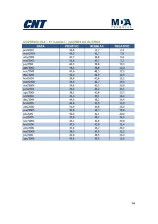 49
GOVERNO LULA – 1º mandato | jan/2003 até dez/2006
DATA POSITIVO REGULAR NEGATIVO
jan/2003 56,6 17,7 2,3
mar/2003 45,0 32,7 7,9
abr/2003 47,7 34,8 9,4
mai/2003 51,6 35,7 7,2
jul/2003 46,3 38,8 10,3
ago/2003 48,3 38,6 10,0
out/2003 41,6 42,3 12,3
dez/2003 41,0 41,9 12,9
fev/2004 39,9 40,6 15,1
mar/2004 34,6 42,7 19,4
mai/2004 34,6 43,5 20,0
jun/2004 29,4 44,2 24,1
ago/2004 38,2 40,8 17,7
set/2004 41,3 39,1 16,4
dez/2004 44,5 38,2 14,4
fev/2005 42,6 39,9 13,9
abr/2005 41,9 39,8 16,0
mai/2005 39,8 38,3 18,8
jul/2005 40,3 37,1 20,0
set/2005 35,8 38,2 24,0
nov/2005 31,1 37,6 29,0
fev/2006 37,5 40,0 21,4
abr/2006 37,6 36,7 24,1
mai/2006 38,3 37,5 22,2
jul/2006 41,0 38,5 19,3
ago/2006 43,6 39,5 15,6
 