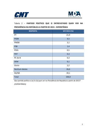 5
Tabela 2 – PARTIDO POLÍTICO QUE O ENTREVISTADO QUER VER NA
PRESIDÊNCIA DA REPÚBLICA A PARTIR DE 2015 - ESPONTÂNEA
RESPOSTA SET/2013 (%)
PT 21,9
PSDB 4,5
PMDB 3,1
PSB 1,4
PSOL 0,5
PDT 0,3
PC do B 0,3
DEM 0,1
Outro 2,2
Nenhum destes 26,6
NS/NR 39,1
Total 100,0
Que partido político o (a) Sr.(a) quer ver na Presidência da República a partir de 2015?
(ESPONTÂNEA)
 